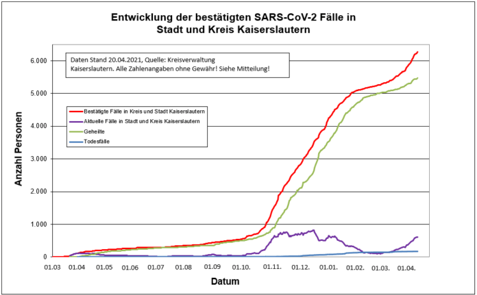 210420 Sars CoV 2 Entwicklung Kaiserslautern