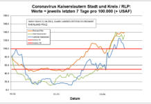 Coronavirus KL letzten 7 Tage pro 100.000 (+ USAF): Stadt 133,1 ; Landkreis 100,9 ; RLP 139,0