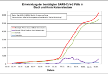 KL – Coronavirus: ein Todesfall, 55 neue Indexfälle in Stadt und Landkreis, 30 Personen aus Quarantäne entlassen