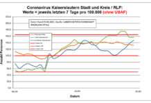 Coronavirus KL letzten 7 Tage pro 100.000 (ohne USAF): Landkreis 147,2 ; Stadt 157,0 ; RLP 132,4