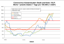 Coronavirus KL letzten 7 Tage pro 100.000 (+ USAF): Stadt 143,5 ; Landkreis 98,5 ; RLP 141,0