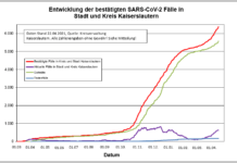 KL -KL – Coronavirus: 55 neue Indexfälle in Stadt und Landkreis, 66 Personen aus Quarantäne entlassen Coronavirus: 55 neue Indexfälle in Stadt und Landkreis, 66 Personen aus Quarantäne entlassen
