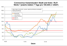 Coronavirus KL letzten 7 Tage pro 100.000 (+ USAF): Stadt 152,8 ; Landkreis 97,6 ; RLP 138,6