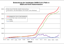 KL – Coronavirus: 3 Todesfälle (Nachmeldungen) 69 neue Indexfälle in Stadt und Landkreis, 24 Personen aus Quarantäne entlassen