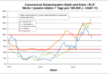 Coronavirus KL letzten 7 Tage pro 100.000 (+ USAF!!!): Stadt 152,8 ; Landkreis 88,0 ; RLP 135,6
