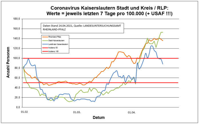 210424 7 tage Entwicklung Kaiserslautern