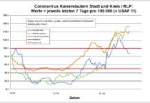 Coronavirus KL letzten 7 Tage pro 100.000 (+ USAF!!!): Stadt 152,8 ; Landkreis 88,0 ; RLP 141,7