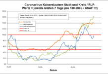 Coronavirus KL letzten 7 Tage pro 100.000 (+ USAF!!!): Stadt 165,0 ; Landkreis 97,6 ; RLP 138,5