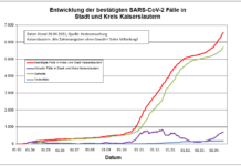KL – Coronavirus: 2 Todesfälle (Nachmeldungen), 63 neue Indexfälle in Stadt und Landkreis, 58 Personen aus Quarantäne entlassen