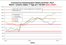 Coronavirus KL letzten 7 Tage pro 100.000 (ohne USAF): Landkreis 123,6 ; Stadt 174,9 ; RLP 134,0