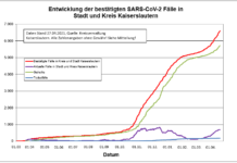 KL – Coronavirus: 32 neue Indexfälle in Stadt und Landkreis, 34 Personen aus Quarantäne entlassen