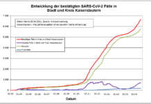 KL – Coronavirus: 69 neue Indexfälle in Stadt und Landkreis, 60 Personen aus Quarantäne entlassen