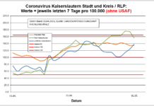 Coronavirus KL letzten 7 Tage pro 100.000 (ohne USAF): Landkreis 137,8 ; Stadt 156,0 ; RLP 134,8