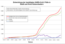 KL – Coronavirus: 50 neue Indexfälle in Stadt und Landkreis, 63 Personen aus Quarantäne entlassen