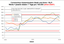 Coronavirus KL letzten 7 Tage pro 100.000 (ohne USAF): Landkreis 151,9 ; Stadt 140,0 ; RLP 124,5