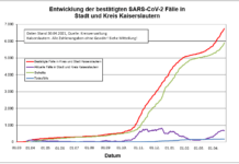 KL – Coronavirus: 40 neue Indexfälle in Stadt und Landkreis, 51 Personen aus Quarantäne entlassen