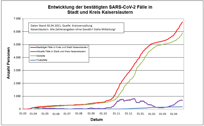 210430 Sars CoV 2 Entwicklung Kaiserslautern