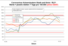 Coronavirus KL letzten 7 Tage pro 100.000 (ohne USAF): Landkreis 147,,2 ; Stadt 126,0 ; RLP 116,7