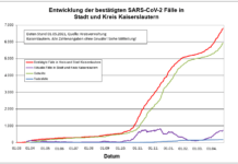 KL – Coronavirus: 54 neue Indexfälle in Stadt und Landkreis, 6 Personen aus Quarantäne entlassen