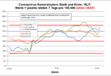 Coronavirus KL letzten 7 Tage pro 100.000 (ohne USAF): Landkreis 153,8 ; Stadt 144,0 ; RLP 121,1
