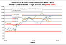 Coronavirus KL letzten 7 Tage pro 100.000 (ohne USAF): Landkreis 151,0 ; Stadt 128,0 ; RLP 120,0