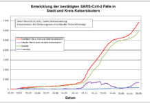 KL – Coronavirus: 51 neue Indexfälle in Stadt und Landkreis, 53 Personen aus Quarantäne entlassen