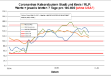 Coronavirus KL letzten 7 Tage pro 100.000 (ohne USAF): Landkreis 134,0 ; Stadt 121,0 ; RLP 113,7