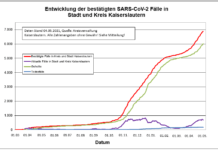 KL – Coronavirus: 24 neue Indexfälle in Stadt und Landkreis, 51 Personen aus Quarantäne entlassen