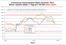 Coronavirus KL letzten 7 Tage pro 100.000 (ohne USAF): Landkreis 100,0 ; Stadt 118,0 ; RLP 107,5