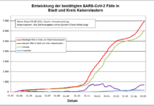 KL – Coronavirus: 42 neue Indexfälle in Stadt und Landkreis, 46 Personen aus Quarantäne entlassen