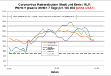 Coronavirus KL letzten 7 Tage pro 100.000 (ohne USAF): Landkreis 106,6 ; Stadt 121,0 ; RLP 102,8