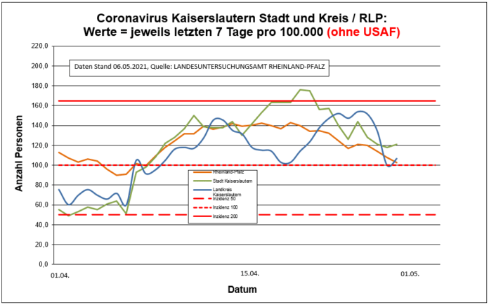 210506 7 Tage Entwicklung Kaiserslautern