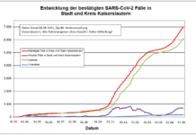 KL – Coronavirus: 1 Todesfall, 51 neue Indexfälle in Stadt und Landkreis, 70 Personen aus Quarantäne entlassen