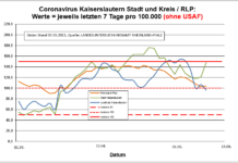 Coronavirus KL letzten 7 Tage pro 100.000 (ohne USAF): Landkreis 96,2 ; Stadt 148,0 ; RLP 104,0