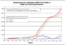 KL – Coronavirus: 1 Todesfall, 47 neue Indexfälle in Stadt und Landkreis, 71 Personen aus Quarantäne entlassen