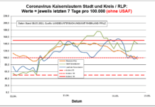 Coronavirus KL letzten 7 Tage pro 100.000 (ohne USAF): Landkreis 103,8 ; Stadt 141,0 ; RLP 95,8