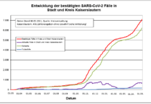 KL – Coronavirus: 68 neue Indexfälle in Stadt und Landkreis, 18 Personen aus Quarantäne entlassen