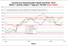 Coronavirus KL letzten 7 Tage pro 100.000 (ohne USAF): Landkreis 116,1 ; Stadt 156,0 ; RLP 99,9