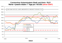 Coronavirus KL letzten 7 Tage pro 100.000 (ohne USAF): Landkreis 100,0 ; Stadt 144,0 ; RLP 98,0