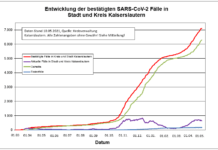 KL – Coronavirus: 1 Todesfall, 25 neue Indexfälle in Stadt und Landkreis, 86 Personen aus Quarantäne entlassen