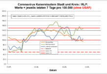 Coronavirus KL letzten 7 Tage pro 100.000 (ohne USAF): Landkreis 106,6 ; Stadt 148,0 ; RLP 93,3