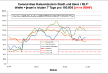 Coronavirus KL letzten 7 Tage pro 100.000 (ohne USAF): Landkreis 110,4 ; Stadt 137,0 ; RLP 92,1