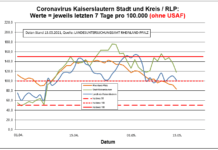 Coronavirus KL letzten 7 Tage pro 100.000 (ohne USAF): Landkreis 101,9 ; Stadt 118,0 ; RLP 83,0