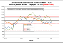 Coronavirus KL letzten 7 Tage pro 100.000 (ohne USAF): Landkreis 107,6 ; Stadt 108,0 ; RLP 80,6