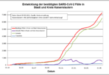 KL – Coronavirus: 36 neue Indexfälle in Stadt und Landkreis, keine Personen aus Quarantäne entlassen