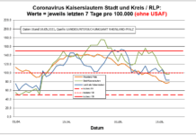 Coronavirus KL letzten 7 Tage pro 100.000 (ohne USAF): Landkreis 84,0 ; Stadt 97,0 ; RLP 78,2