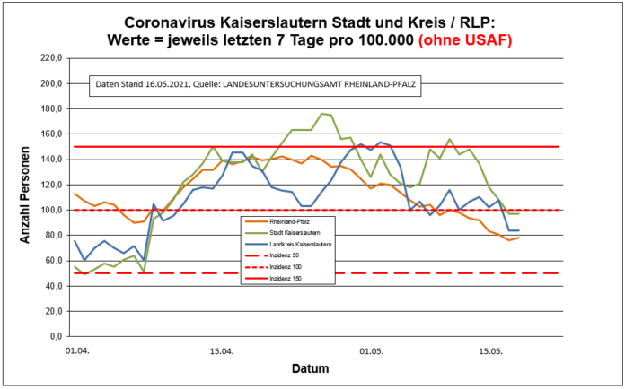 210516 7 Tage Entwicklung Kaiserslautern