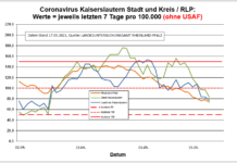 Coronavirus KL letzten 7 Tage pro 100.000 (ohne USAF): Landkreis 76,4 ; Stadt 83,0 ; RLP 73,8