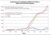 KL – Coronavirus: 5 neue Indexfälle in Stadt und Landkreis, 54 Personen aus Quarantäne entlassen
