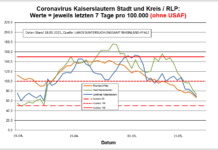 Coronavirus KL letzten 7 Tage pro 100.000 (ohne USAF): Landkreis 68,9 ; Stadt 73,0 ; RLP 66,4